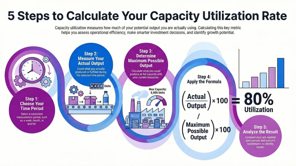 How to Calculate Capacity Utilization Rate