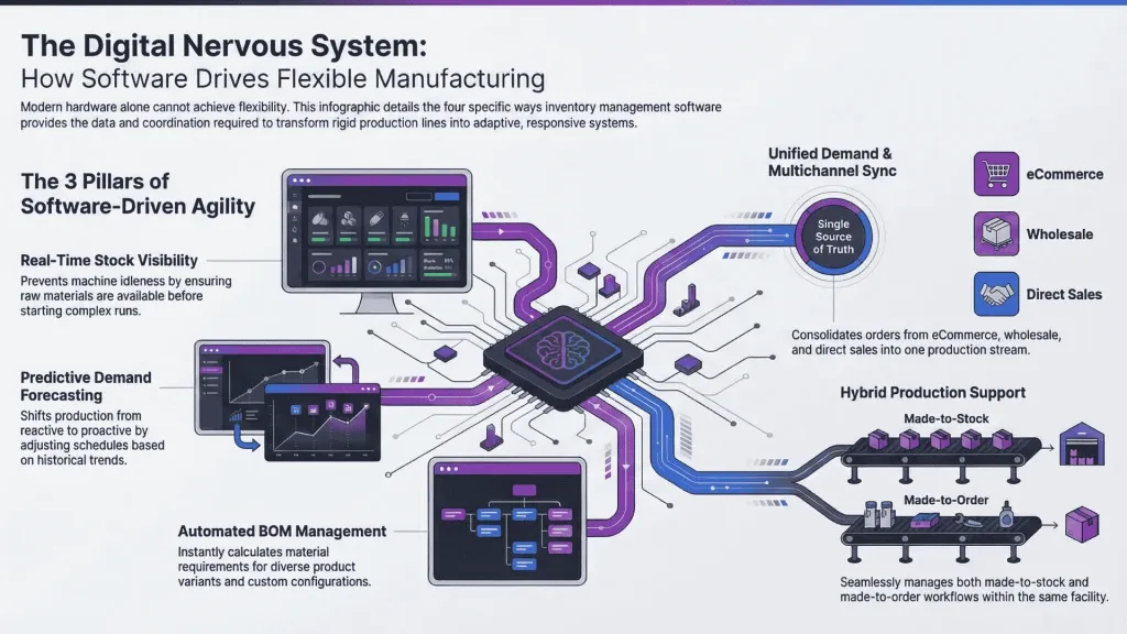 How Inventory Management Software Enables Flexible Manufacturing