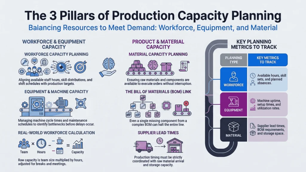 The 3 Types of Production Capacity Planning