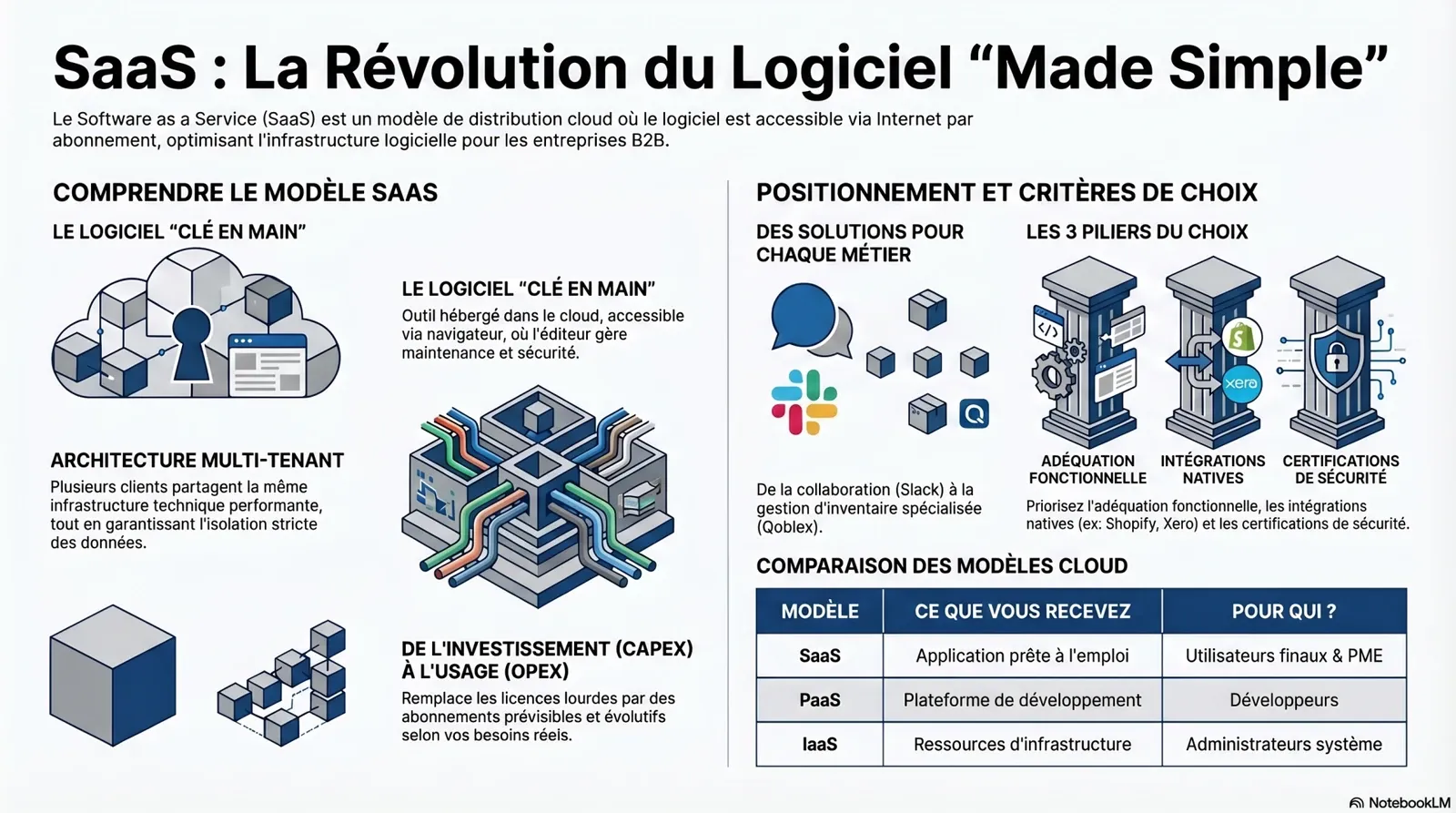 Vue d'ensemble : définition et principes du SaaS