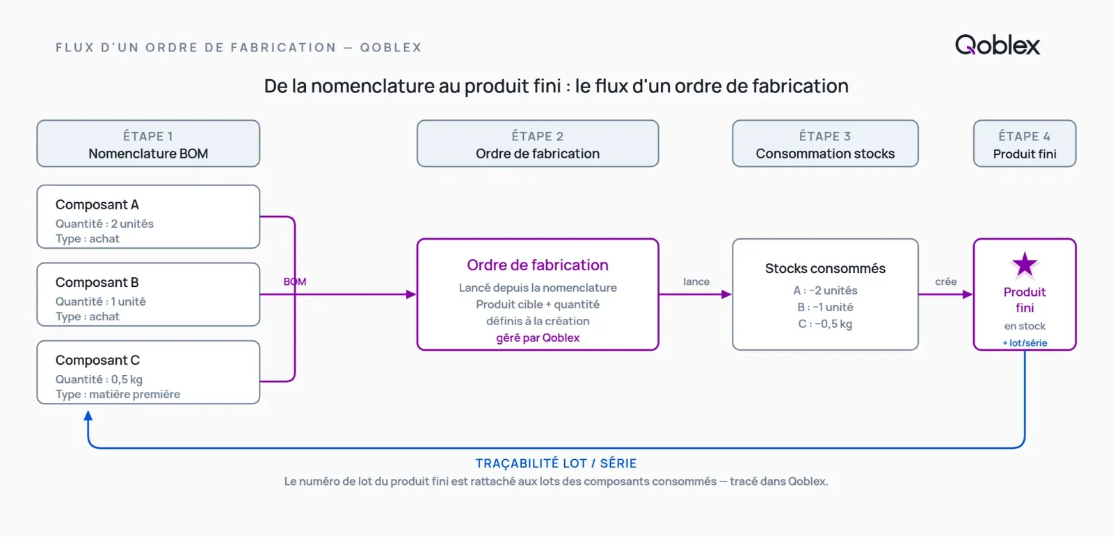 Schéma du flux d'un ordre de fabrication dans Qoblex : la nomenclature BOM liste les composants nécessaires, l'ordre de fabrication consomme les stocks et crée le produit fini tracé par lot.