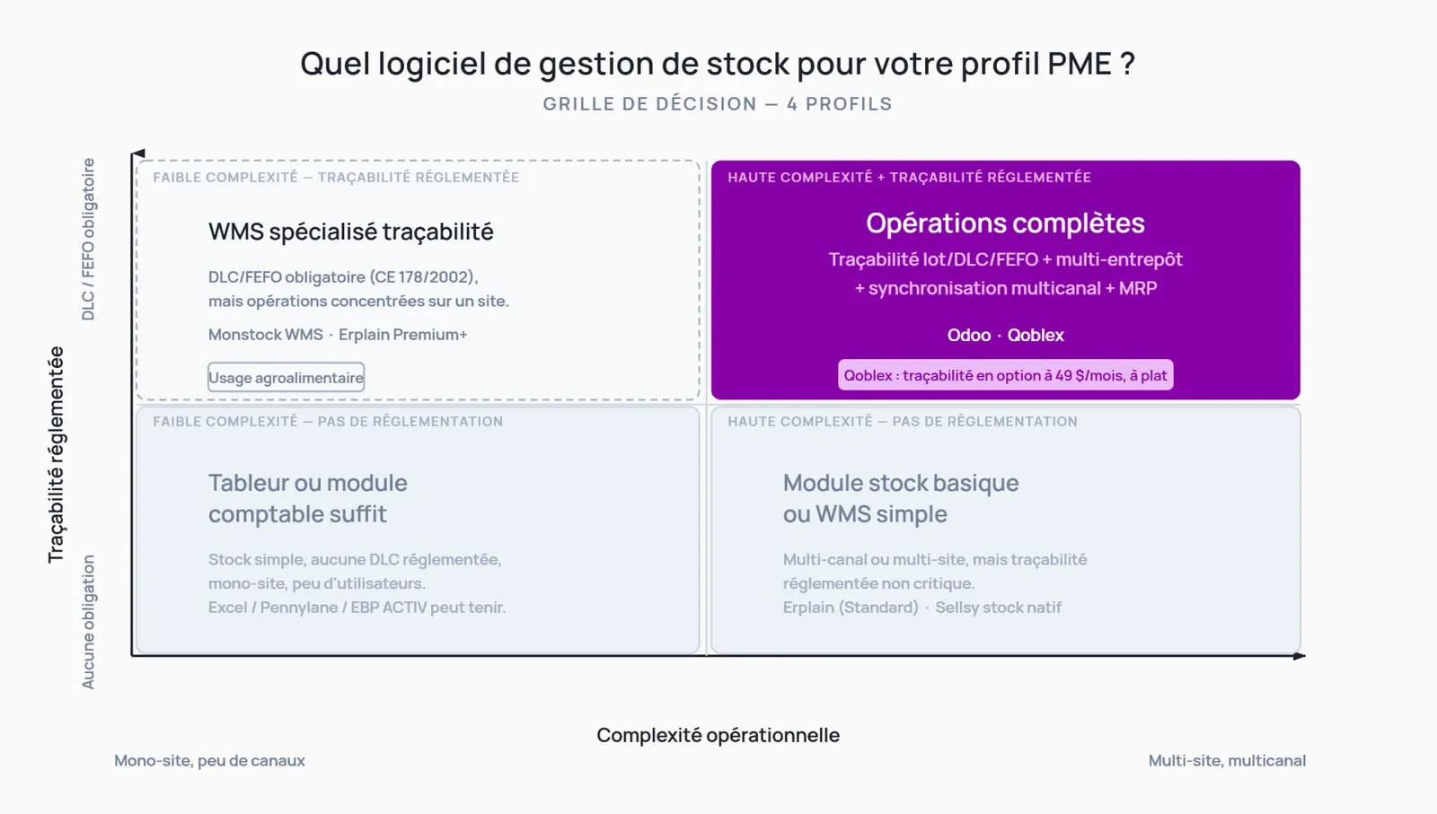 Matrice de décision pour choisir un logiciel de gestion de stock PME : en abscisse la complexité opérationnelle (mono-site à multicanal multi-entrepôt) et en ordonnée le niveau de traçabilité réglementée requis (aucun à DLC/FEFO obligatoire), positionnant tableur, Erplain/Sellsy natif, Monstock WMS et Qoblex dans quatre quadrants.