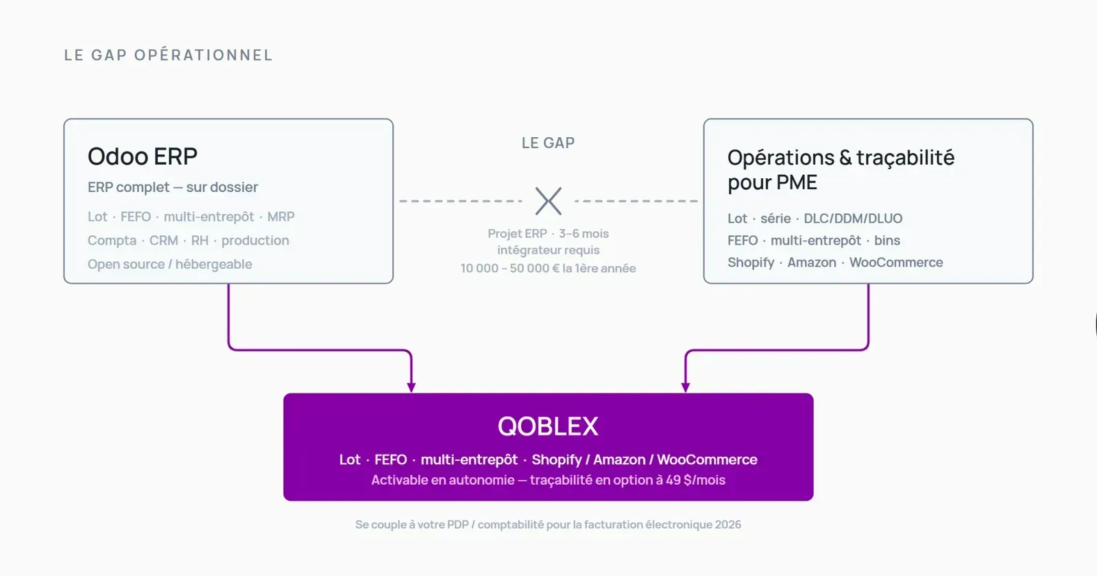 Schéma montrant qu'Odoo ERP nécessite un intégrateur et plusieurs mois de déploiement pour la gestion des stocks, tandis que Qoblex offre les mêmes capacités de traçabilité lot, FEFO et multi-entrepôt de façon autonome, en complément de votre outil comptable pour la facturation électronique.
