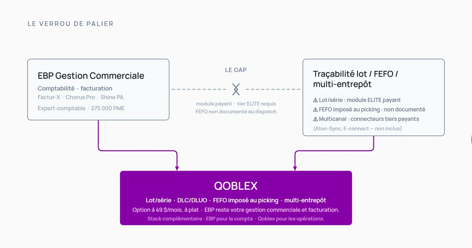Diagramme montrant EBP Gestion Commerciale côté gauche (comptabilité, facturation électronique Factur-X) relié par un pont violet Qoblex à la couche traçabilité lot, DLC/FEFO et multi-entrepôt, illustrant la complémentarité des deux outils pour une PME.