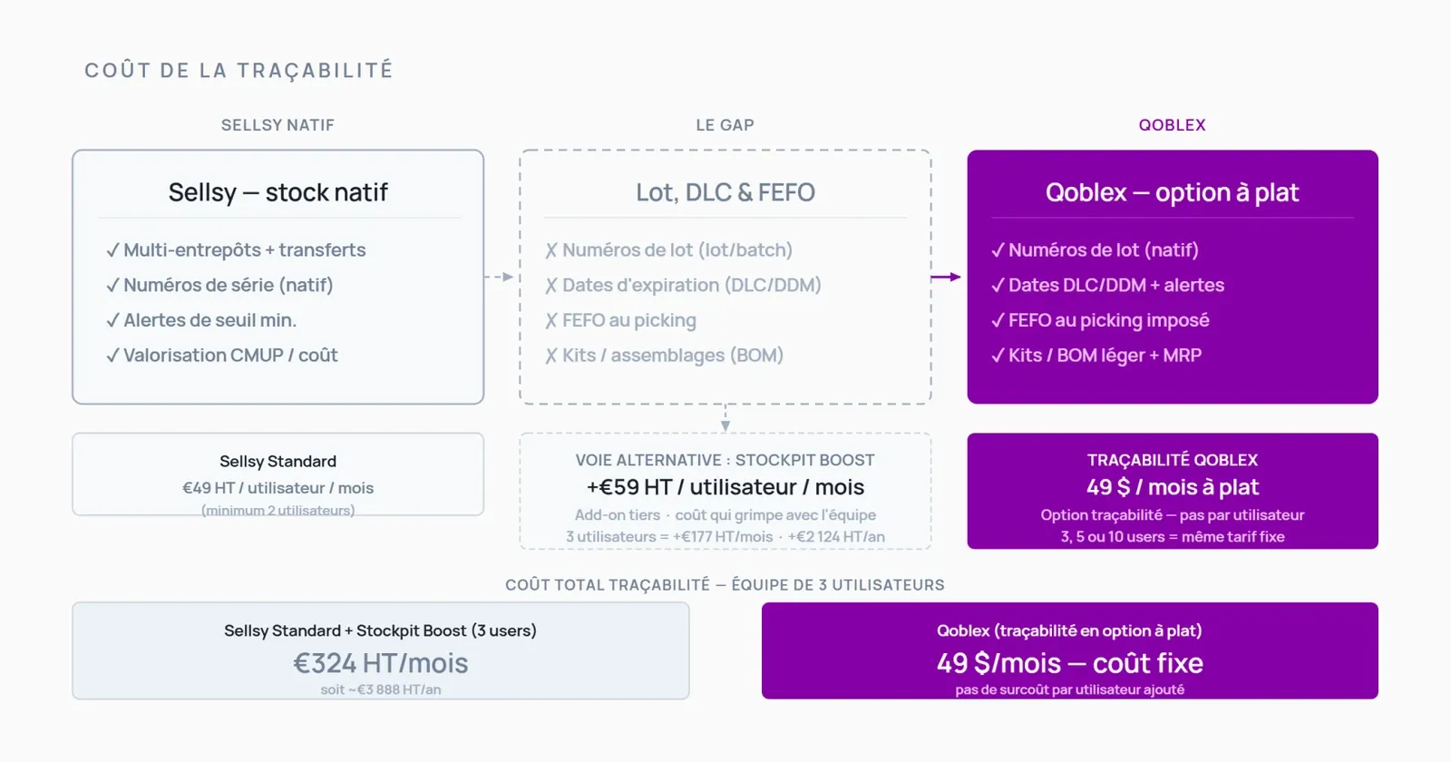 Diagramme comparant le coût de la traçabilité : chez Sellsy, le lot, la DLC et le FEFO passent par l'add-on Stockpit Boost facturé par utilisateur (≈ 59 € HT/utilisateur/mois), alors que Qoblex propose la traçabilité en option à plat à 49 $/mois, sans surcoût par utilisateur ajouté.