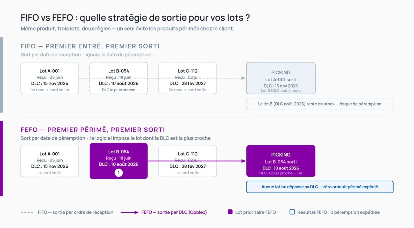 Diagramme comparant FIFO et FEFO dans un entrepôt : la méthode FIFO sort le lot arrivé en premier, tandis que la méthode FEFO priorise le lot dont la DLC est la plus proche, évitant ainsi la mise en circulation de produits périmés.