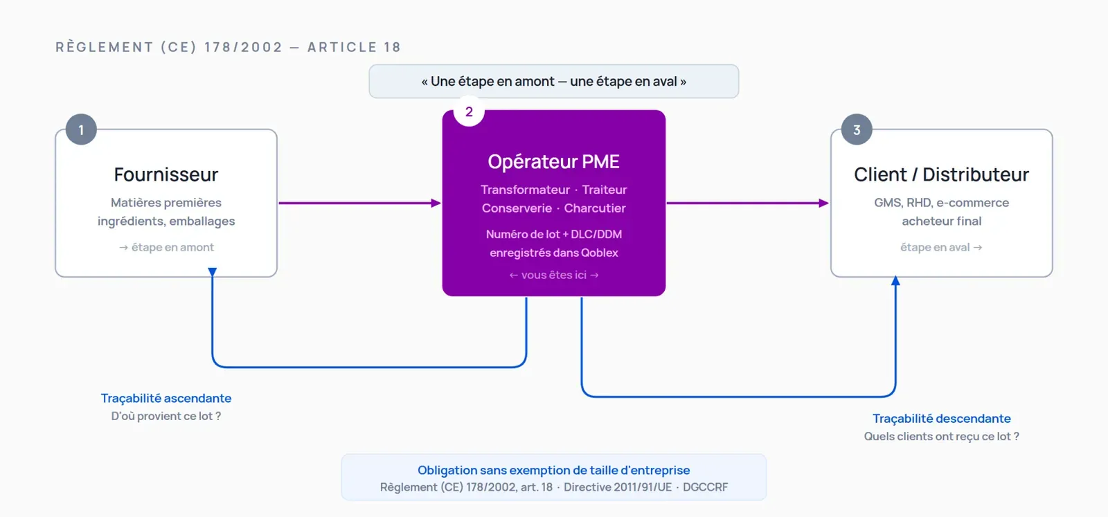 Diagramme du principe de traçabilité CE 178/2002 article 18 : l’opérateur agroalimentaire doit identifier son fournisseur (étape amont) et ses clients (étape aval), sans exception de taille d’entreprise.