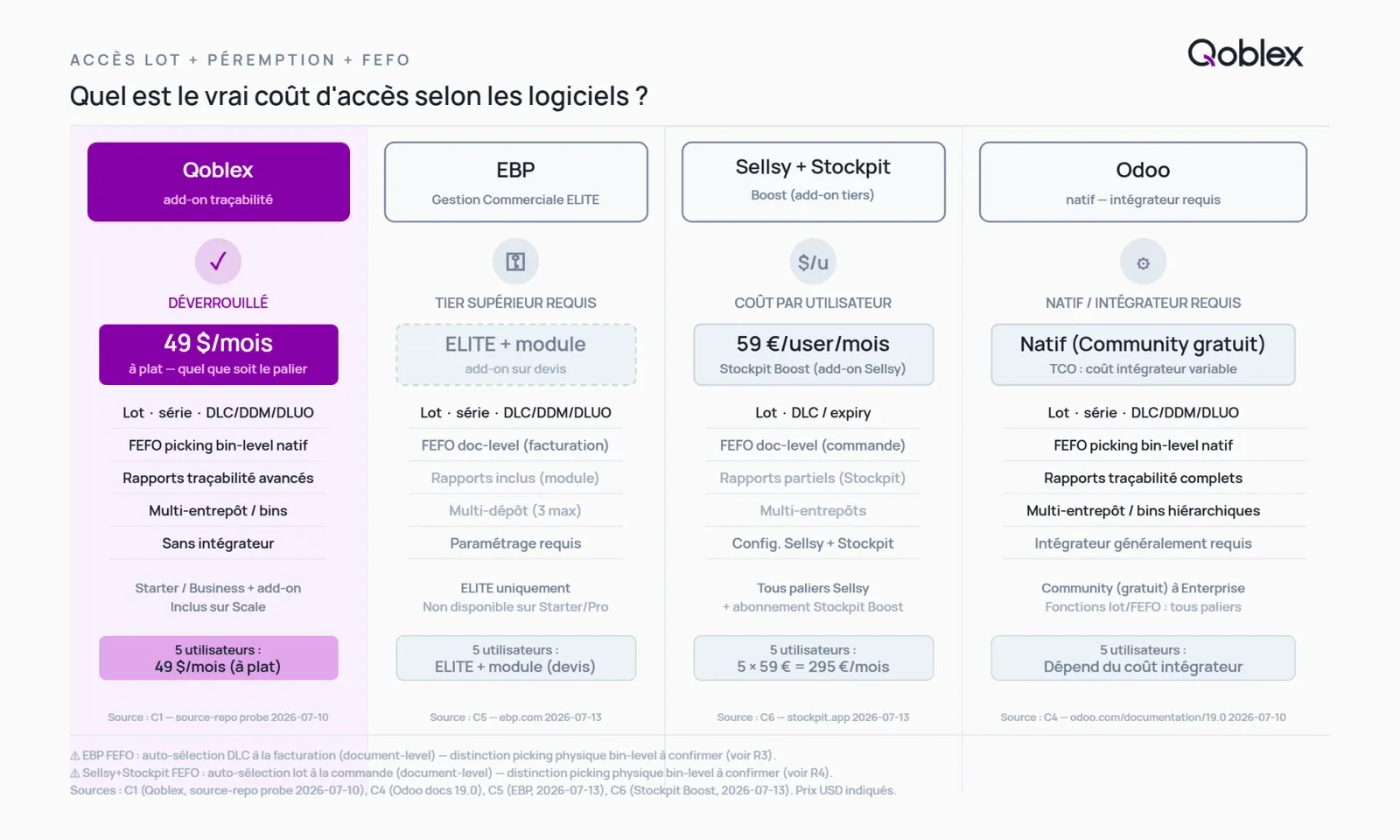 Diagramme comparant l'accès à la gestion de lot et de péremption dans quatre logiciels : Qoblex (add-on à plat 49 $/mois), EBP (module add-on ELITE sur devis), Sellsy avec Stockpit Boost (59 €/utilisateur/mois), Odoo (natif avec intégrateur). Illustration du modèle de coût selon le nombre d'utilisateurs.
