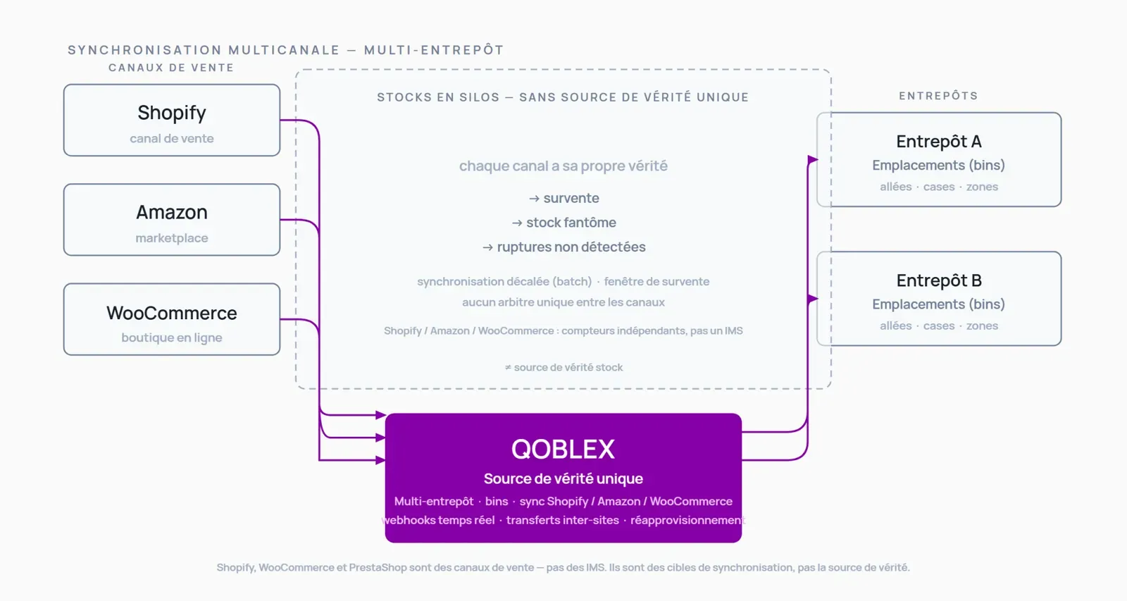 Diagramme montrant Shopify, Amazon et WooCommerce comme canaux séparés alimentant des stocks en silos (zone grisée en pointillés), avec Qoblex comme source de vérité unique reliant ces canaux à deux entrepôts avec emplacements.