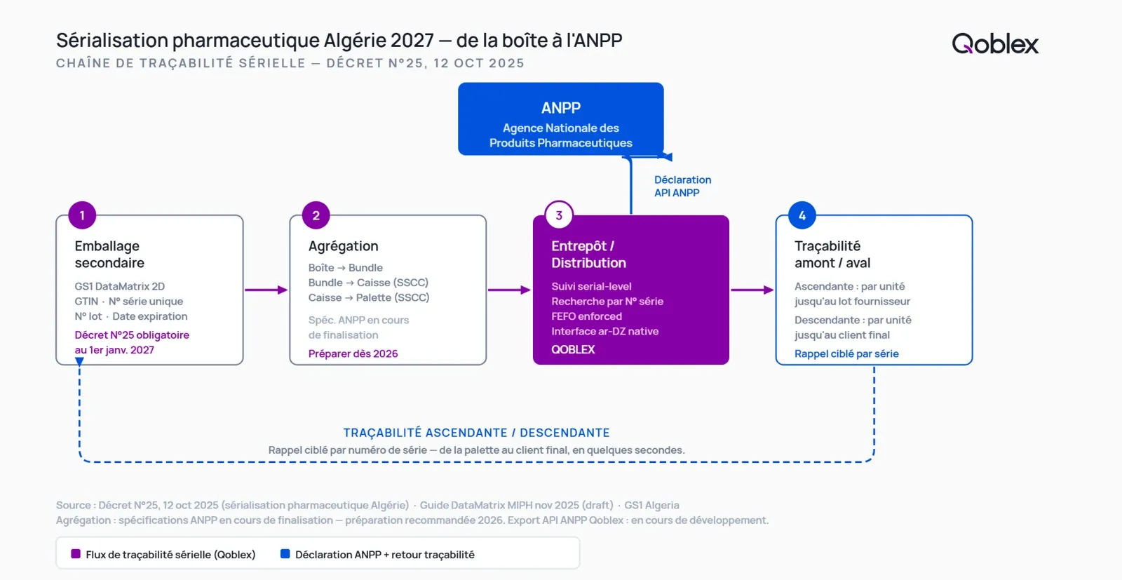 Diagramme de la chaîne de traçabilité sérielle pharmaceutique en Algérie selon le Décret N°25 : de l'emballage secondaire avec code GS1 DataMatrix jusqu'à la déclaration ANPP, en passant par l'agrégation caisse-palette et la gestion en entrepôt avec Qoblex.
