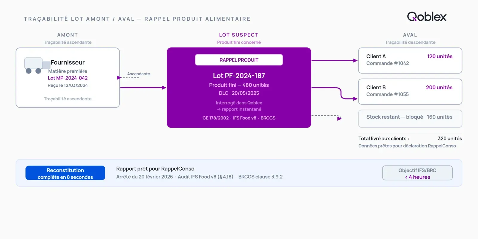 Diagramme de traçabilité amont et aval par lot : le lot de produit fini est relié à ses matières premières fournisseurs en amont et à tous les clients livrés en aval, permettant la reconstitution complète requise par IFS Food et BRCGS en moins de 4 heures.
