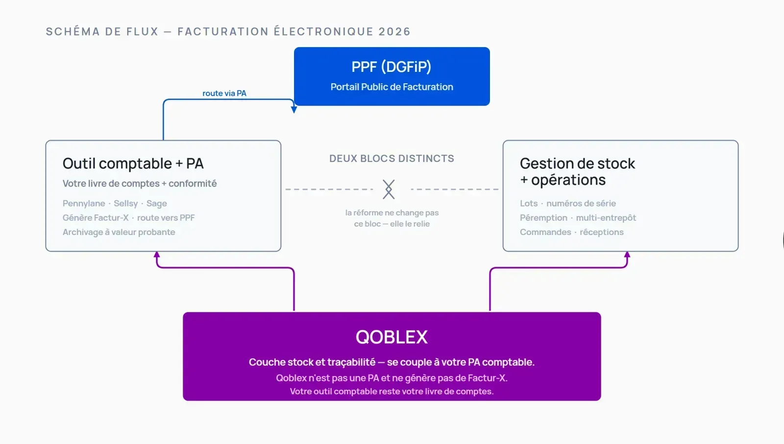 Schéma montrant la séparation entre la couche comptabilité et plateforme agréée (Pennylane, Sellsy, Sage) qui route les factures vers le PPF, et la couche gestion de stock (Qoblex) qui gère les flux physiques — les deux blocs reliés par une intégration, pas confondus.