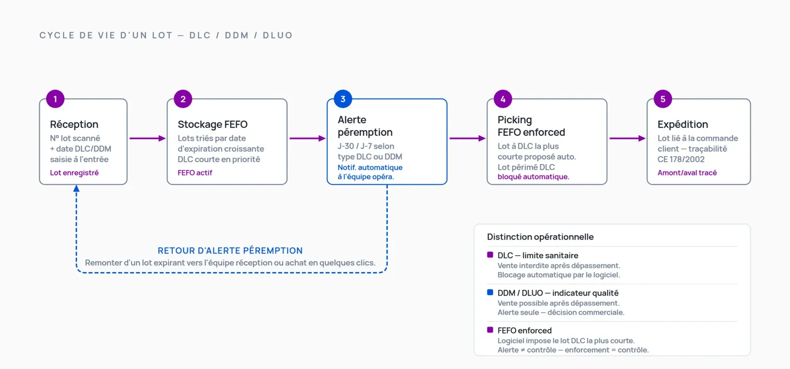 Diagramme du cycle de vie d’un lot en cinq étapes : réception avec saisie de la DLC ou DDM, stockage FEFO, alerte péremption configurable, picking avec enforcement FEFO et blocage automatique des lots DLC périmés, expédition avec traçabilité CE 178/2002, et distinction opérationnelle DLC (blocage) vs DDM/DLUO (alerte seule).