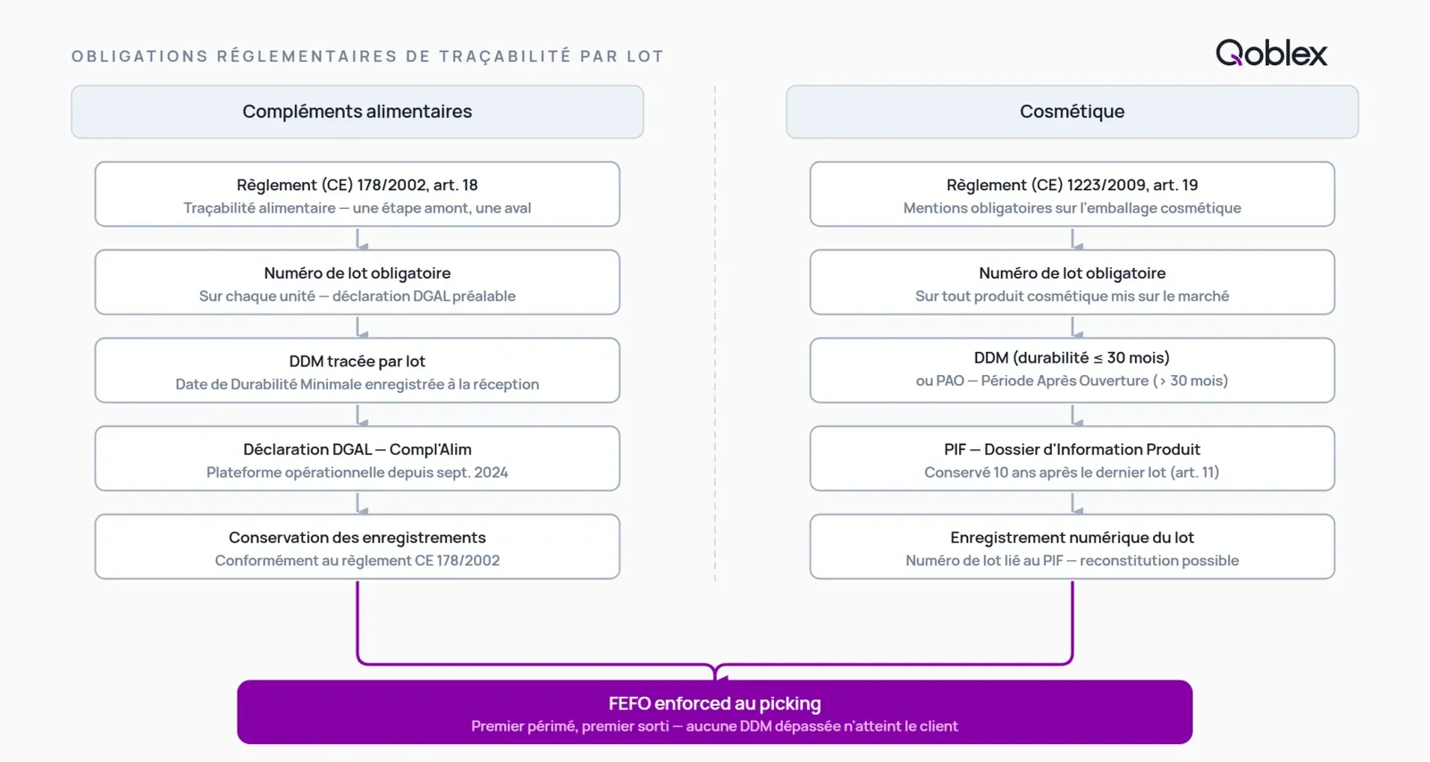 Diagramme comparant les obligations réglementaires de traçabilité par lot pour les compléments alimentaires (CE 178/2002, DGAL) et les produits cosmétiques (CE 1223/2009, PIF 10 ans), avec le FEFO comme méthode commune pour éviter l'expédition de lots périmés.