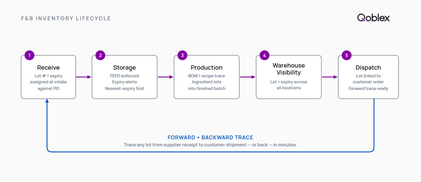 Diagram of the food and beverage inventory lifecycle: lot assignment at receipt, FEFO picking in storage, BOM traceability through production, multi-warehouse stock visibility, and forward trace at dispatch.