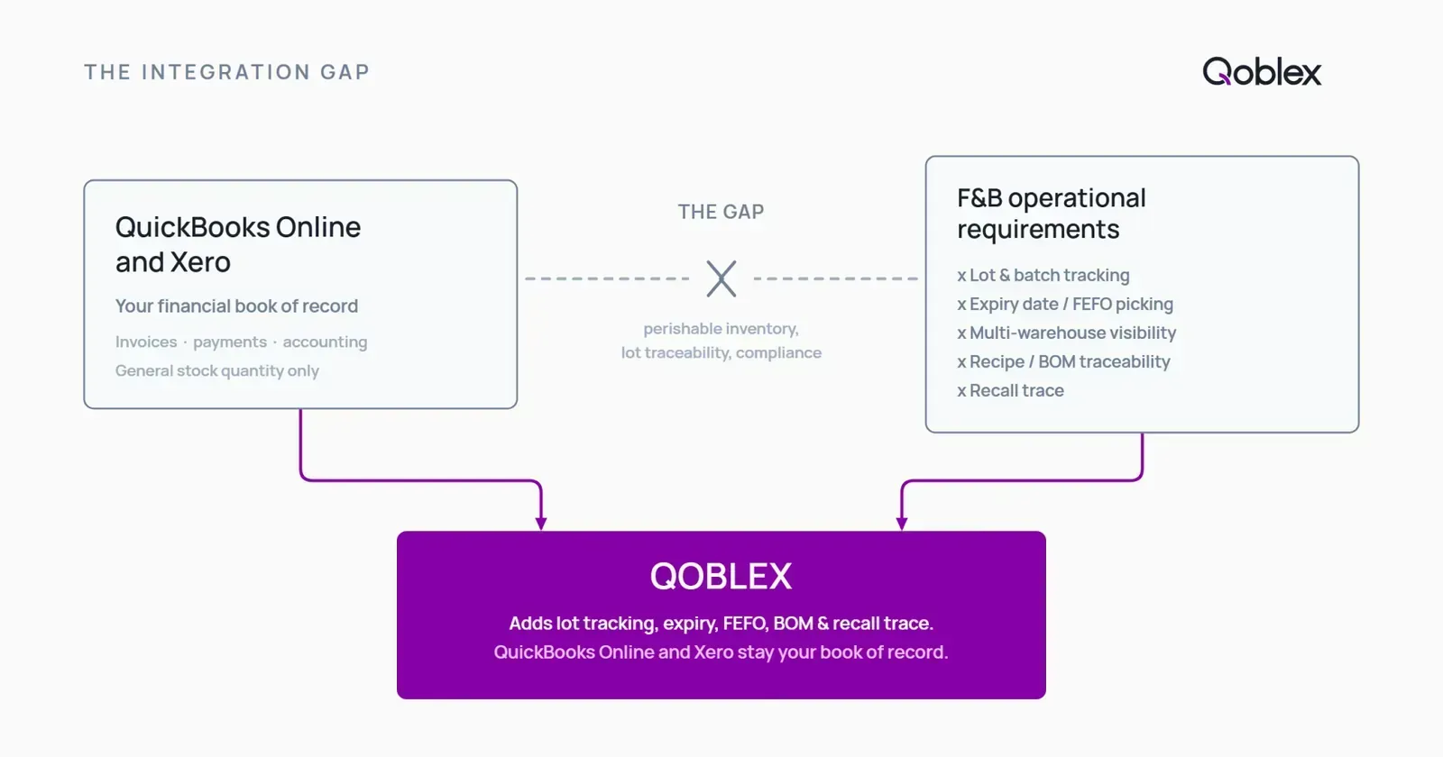 Diagram showing QuickBooks Online and Xero handling financial records on the left, with the food and beverage operational requirements (lot tracking, expiry dates, FEFO picking) on the right, and Qoblex bridging the gap between them.