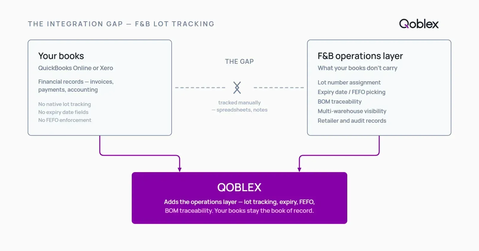 Diagram showing QuickBooks Online and Xero handling financial records on the left, with food and beverage lot tracking requirements on the right, and Qoblex bridging the gap as the inventory operations layer.