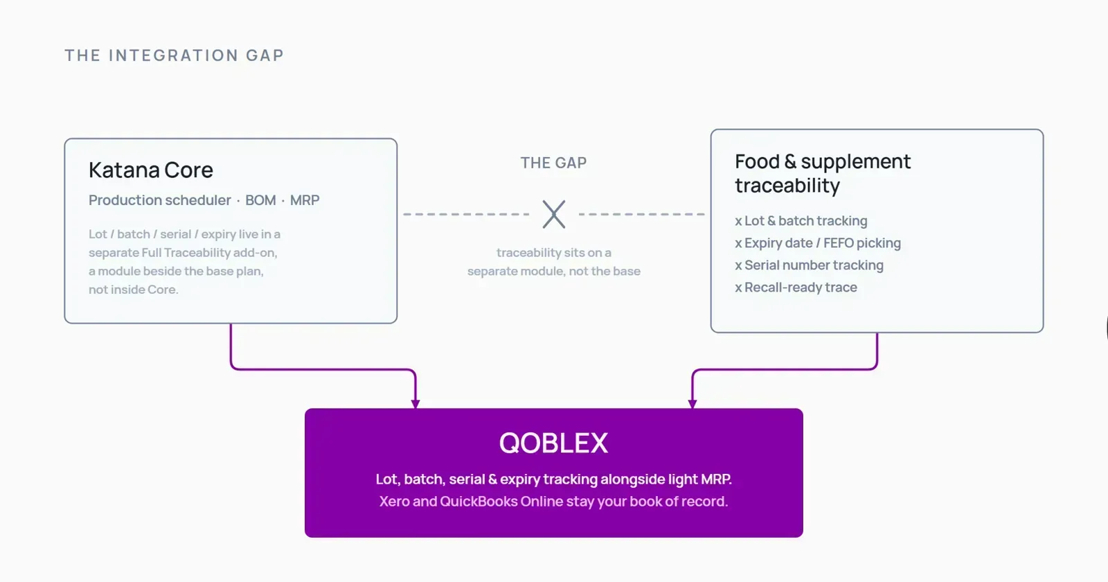 Diagram showing Katana's Full Traceability add-on as a separate gate on the left, with Qoblex as the violet connecting bridge bringing lot and expiry tracking together with Xero and QuickBooks accounting sync for food and supplement manufacturers.