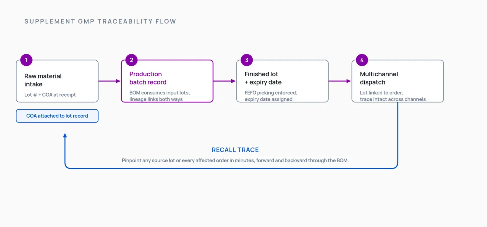 Diagram of the supplement inventory and production lifecycle: ingredient lot receipt, component identity assignment, production batch traceability through a BOM, expiry-date stock visibility, and forward recall trace to customers.