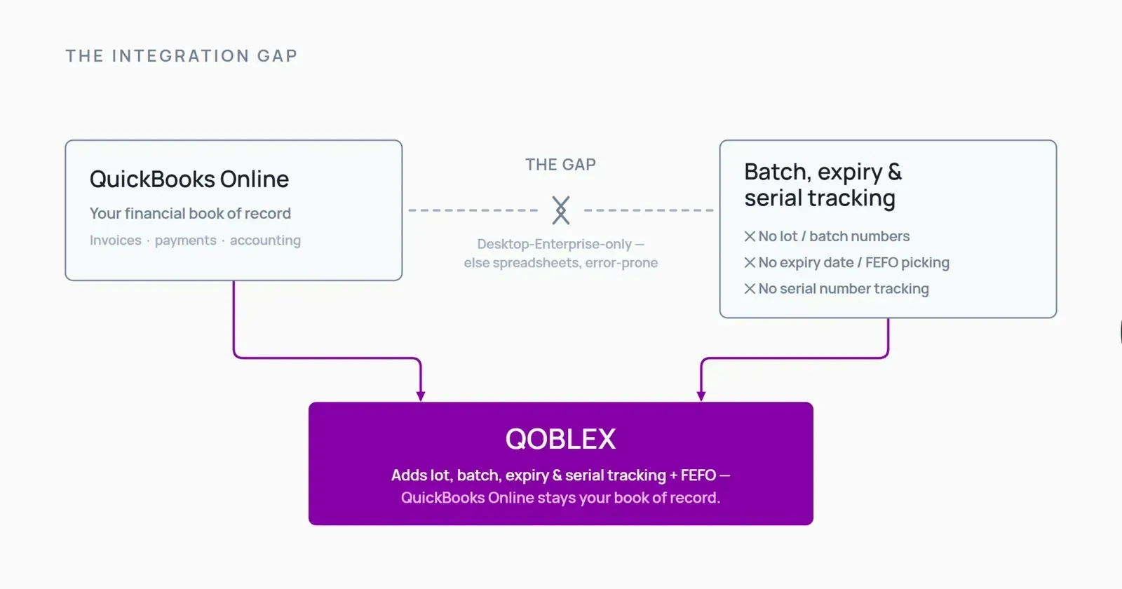 Diagram showing QuickBooks Online handles your financial book of record while the batch, expiry, and serial tracking it lacks natively, no lot or batch numbers, no expiry date or FEFO picking, no serial tracking (those exist only in QuickBooks Desktop, a separate product line), sits in a gap that Qoblex bridges, keeping QuickBooks Online as the book of record.