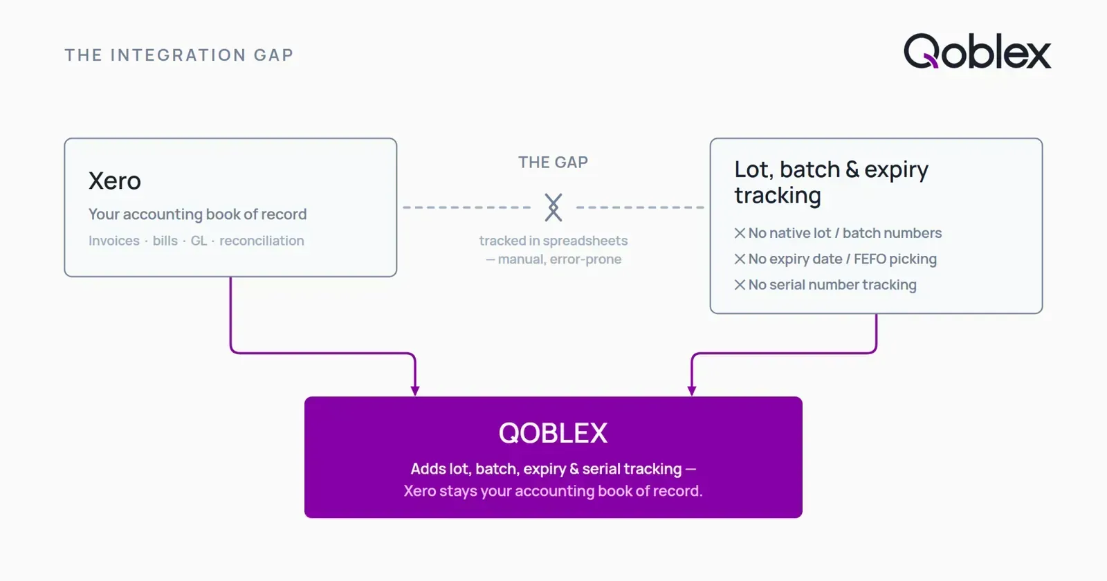 Diagram showing Xero handles your accounting book of record while lot, batch, and expiry tracking it lacks natively, no lot or batch numbers, no expiry date or FEFO picking, no serial tracking, sits in a gap that Qoblex bridges, keeping Xero as the accounting book of record.