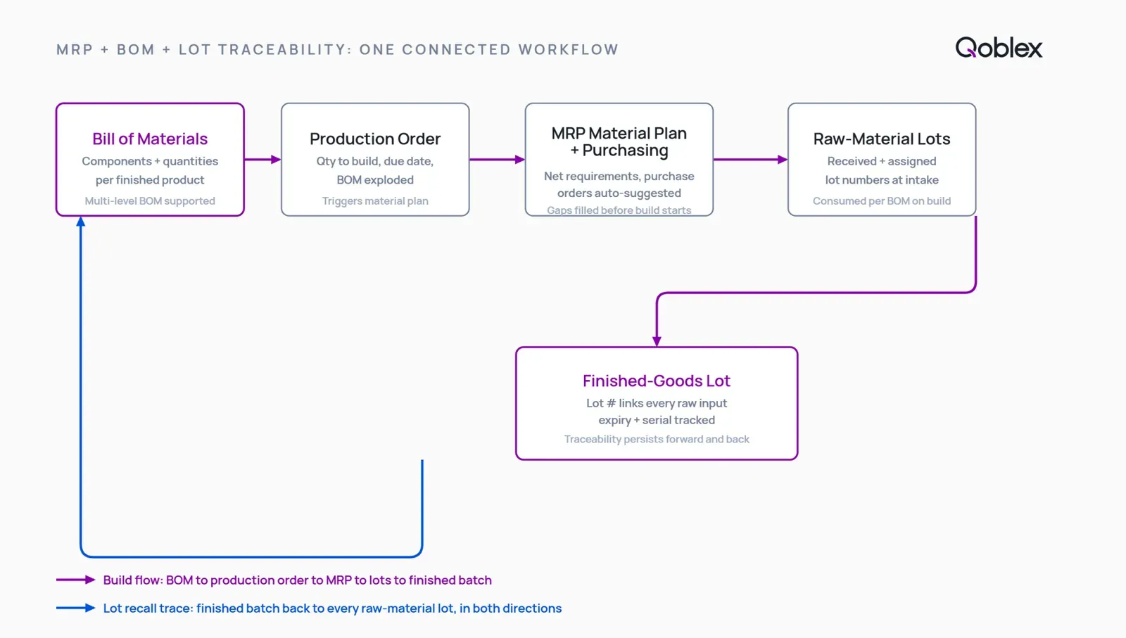 Diagram showing a five-step connected manufacturing workflow: a bill of materials feeds a production order, which checks stock and surfaces a purchasing shortfall, then raw-material lot batches are issued into the run and a lot trace links input batches to the finished goods produced.