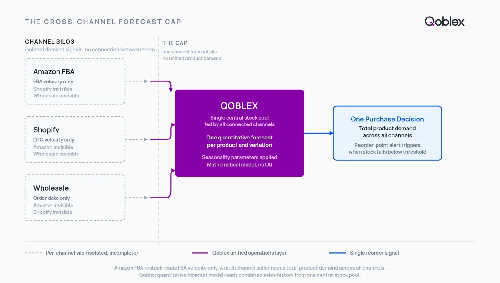 Diagram showing three separate channel demand silos (Amazon FBA, Shopify, wholesale) on the left with no connection between them, and Qoblex on the right as the operations layer that reads all three channels into one per-product demand forecast feeding a single purchase decision.