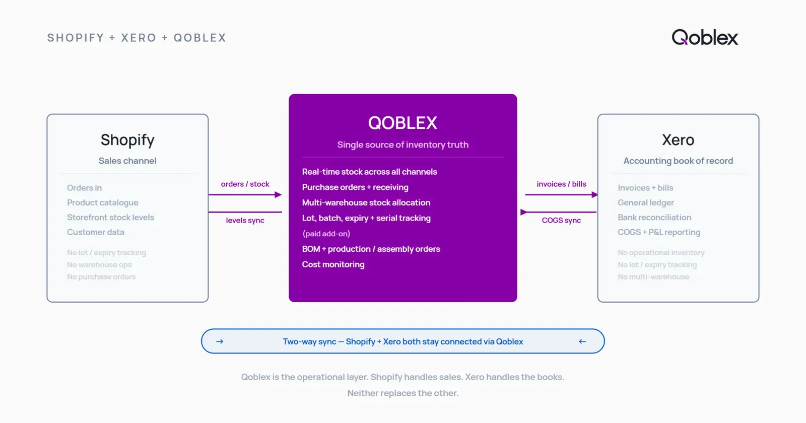 Diagram showing Shopify as the storefront and Xero as the book of record, with a muted gap between them representing the absence of real-time stock sync and COGS, and Qoblex as the violet operations layer bridging both by syncing orders and stock levels to Shopify and posting invoices and COGS entries to Xero.
