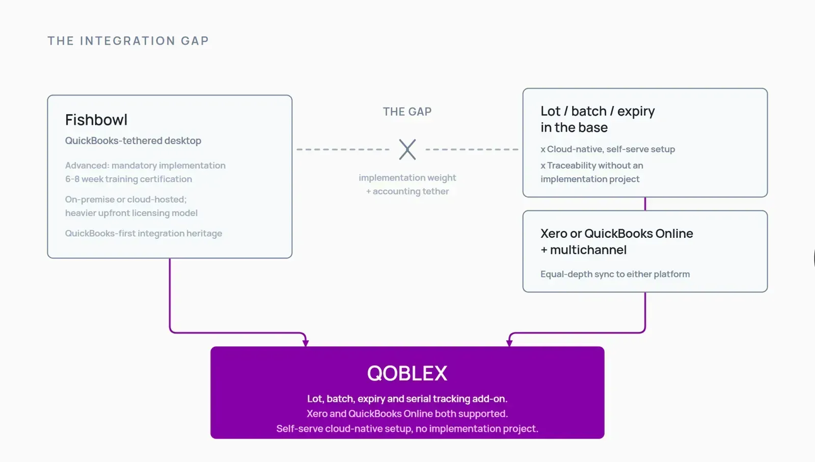 Diagram showing Fishbowl's QuickBooks-centric implementation model on the left and the cloud-native lot, expiry, and multichannel gap on the right, with Qoblex as the connecting bridge that closes the traceability and accounting gap for SMBs.