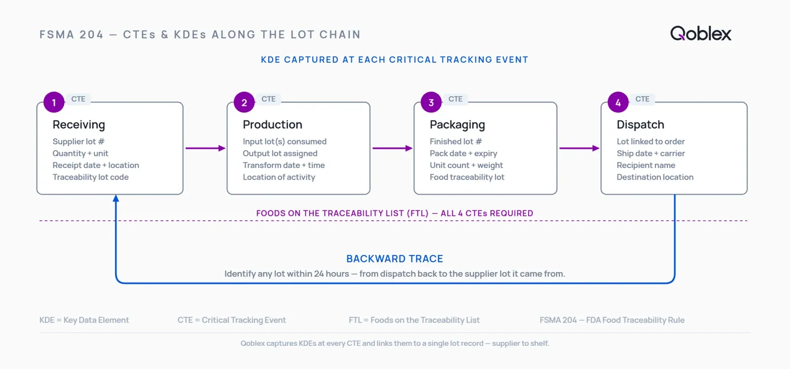 Diagram of the seven FSMA 204 Critical Tracking Events from harvesting through shipping, with the Transformation CTE highlighted showing input ingredient lot codes linking to a finished product lot code via BOM traceability.