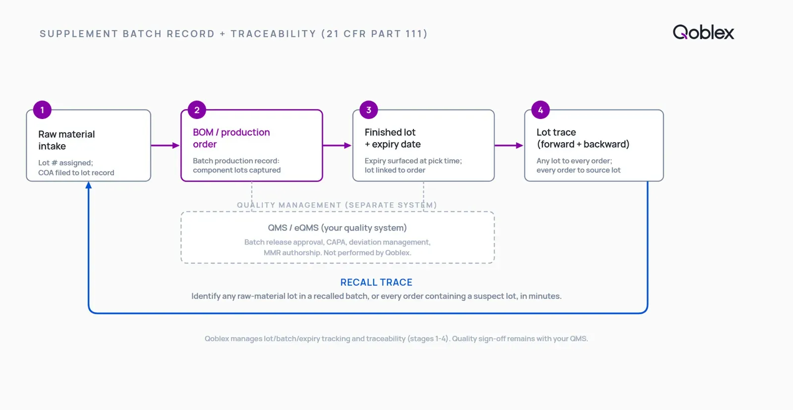 Diagram showing the supplement GMP recordkeeping stack: a quality management system handles MMR authoring and BPR sign-off on the left, Qoblex provides the inventory traceability layer on the right, connecting ingredient lot receipt through BOM-linked production orders to finished batch and recall trace.
