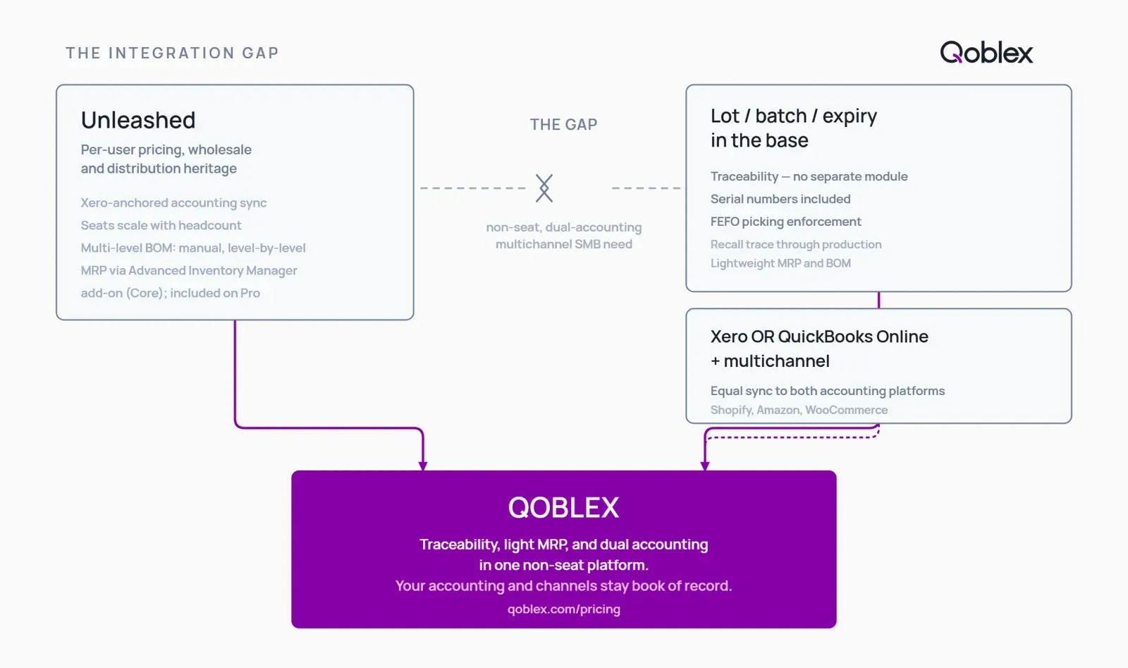 Diagram showing the integration gap between Unleashed's Xero-anchored wholesale model and the cloud-native dual-accounting multichannel alternative an SMB needs, with Qoblex closing the operational gap