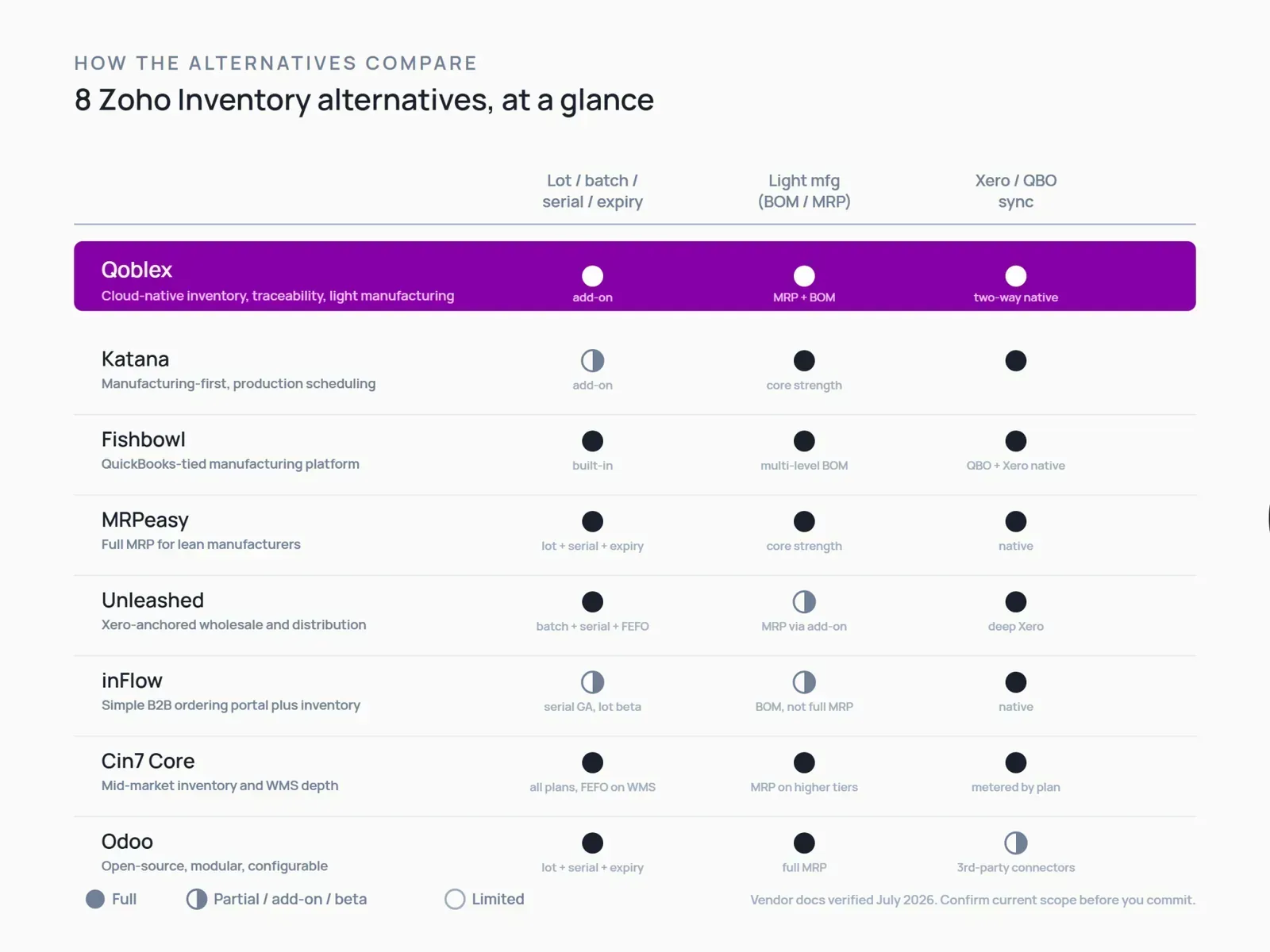 Comparison diagram of eight Zoho Inventory alternatives ranked by traceability, light manufacturing, and accounting sync capabilities for SMBs in 2026