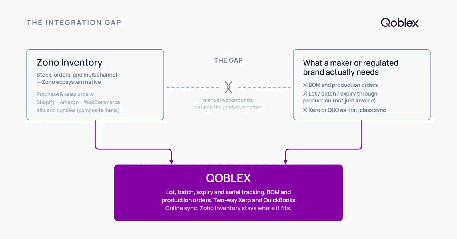 Diagram showing Zoho Inventory's composite items ceiling versus Qoblex's BOM and production order layer, with native two-way Xero and QuickBooks Online sync, illustrating the manufacturing and traceability gap Qoblex closes