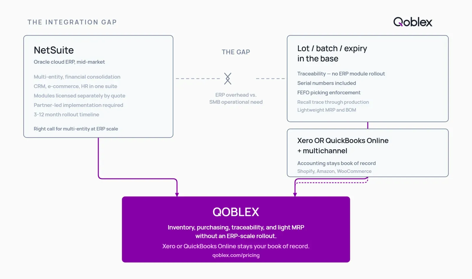 Diagram showing the gap between NetSuite's full ERP scope and a growing product business's operational needs, with Qoblex bridging inventory, purchasing, and traceability while Xero or QuickBooks Online stays as book of record