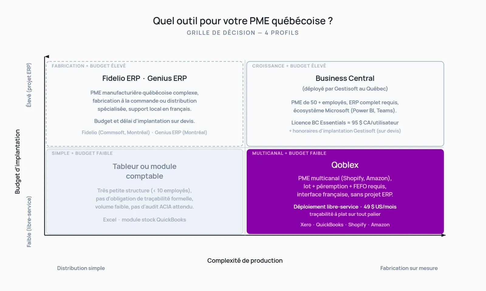Arbre de décision pour choisir entre un tableur, Qoblex, Fidelio, Genius ERP et Business Central selon la complexité de production et le budget d'implantation d'une PME québécoise.
