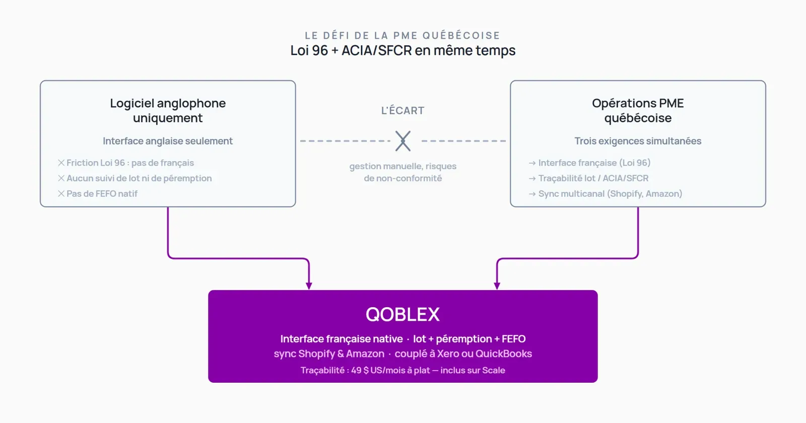 Schéma illustrant l'écart entre un logiciel uniquement anglophone sans suivi de lot et les besoins opérationnels d'une PME québécoise soumise à la Loi 96 et aux exigences de traçabilité ACIA, comblé par Qoblex.