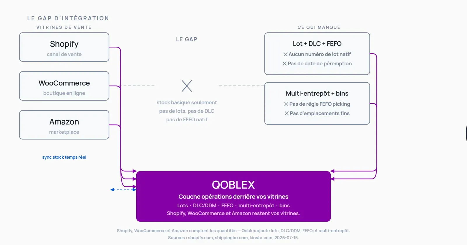 Diagramme montrant Shopify et WooCommerce comme vitrines de vente (gestion de quantités uniquement), et Qoblex comme couche d'opérations qui comble le manque : synchronisation des lots, dates de péremption, FEFO et multi-entrepôt derrière vos storefronts.