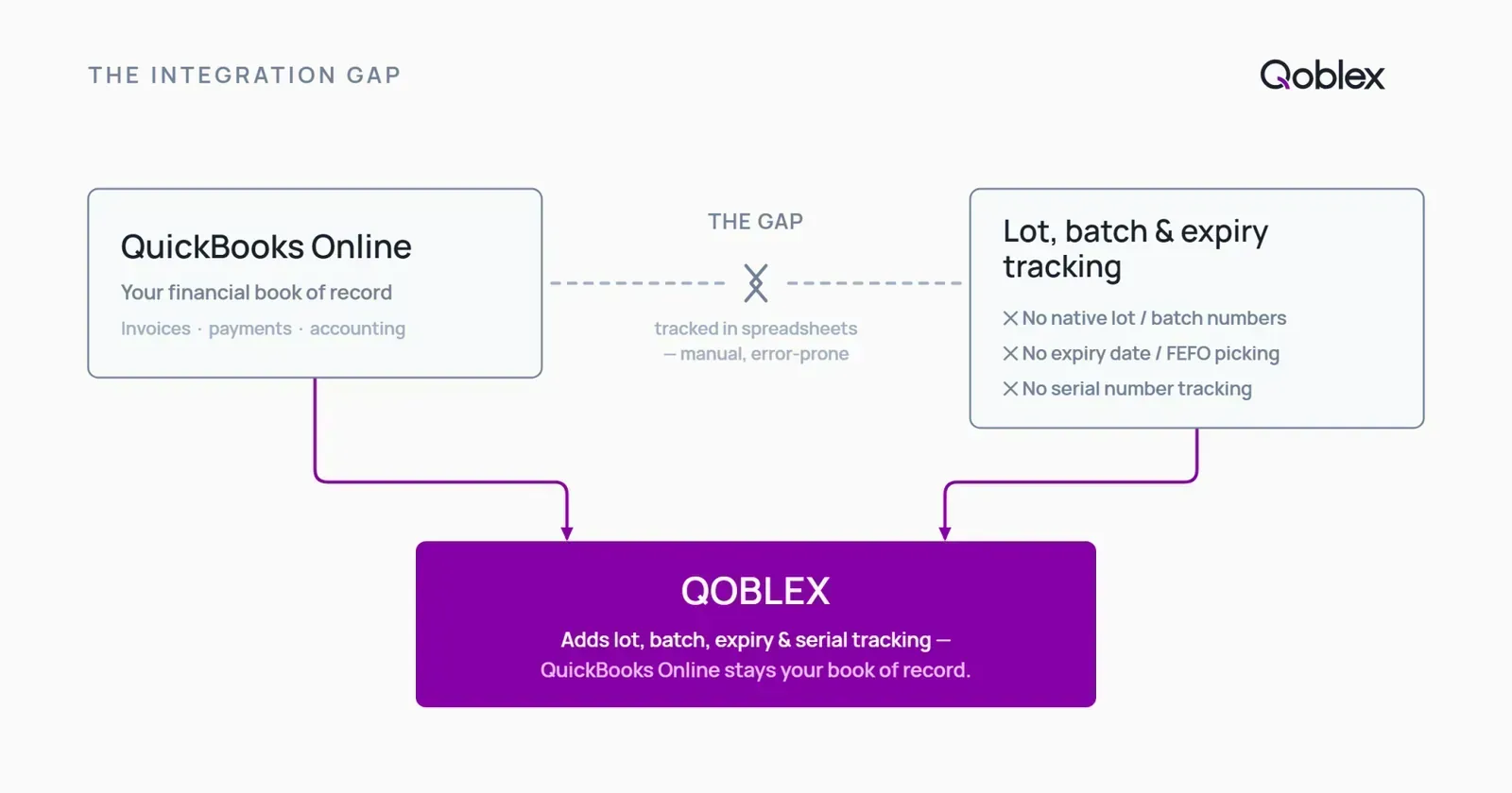 Diagram showing QuickBooks Online handles your financial records while lot, batch, and expiry tracking it lacks natively sits in a gap that Qoblex bridges, adding lot, expiry, and serial tracking while QuickBooks Online stays the book of record.