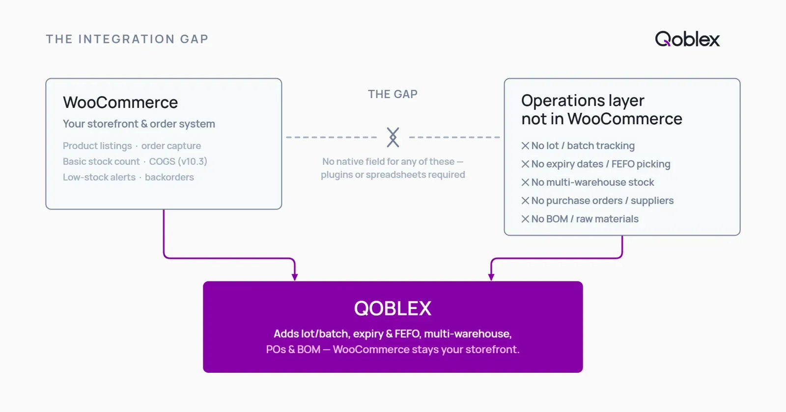 Diagram showing WooCommerce handling the storefront and basic stock counts while Qoblex bridges the gap by adding lot tracking, expiry date management, multi-warehouse stock, purchase orders, and BOM, all syncing back to WooCommerce automatically.
