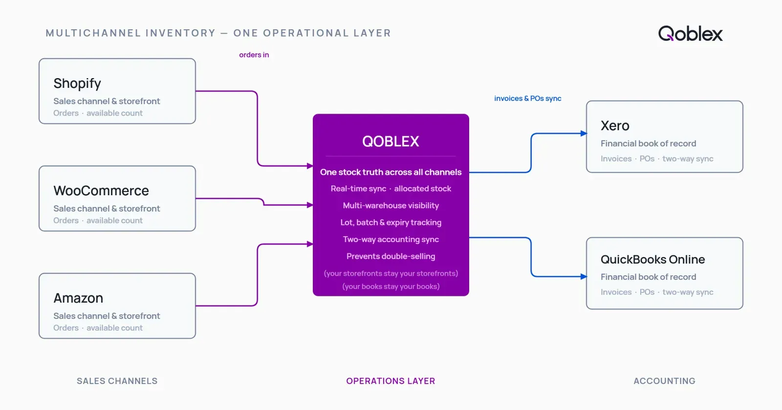 Diagram showing Qoblex as the operations layer between three channel storefronts (Shopify, WooCommerce, Amazon) on one side and Xero and QuickBooks Online accounting on the other, with real-time inventory sync flowing between all connected systems.