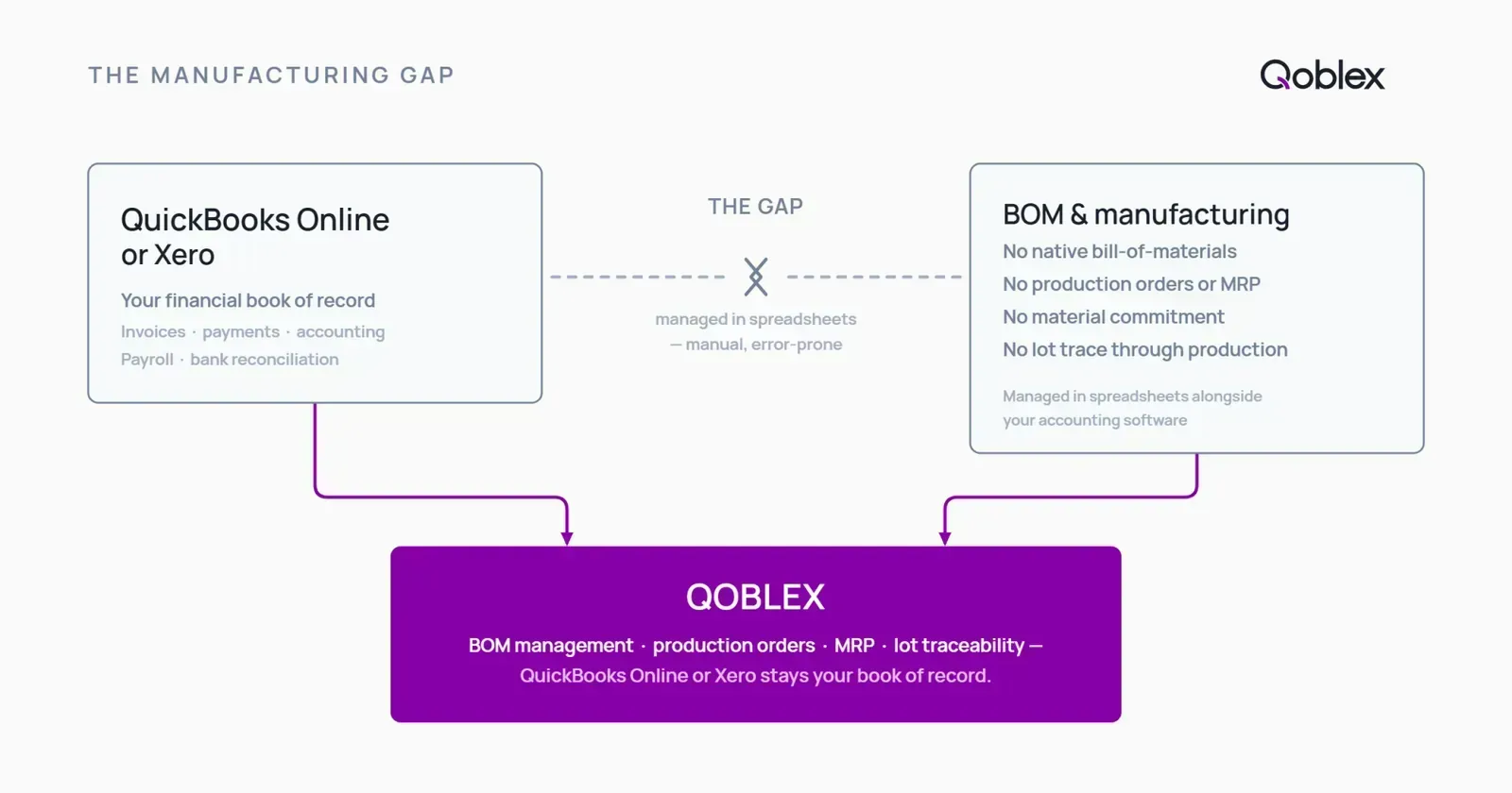 Diagram showing QuickBooks Online and Xero managing financial records on the left, a dashed gap representing missing BOM and MRP capabilities in the middle, and Qoblex bridging the gap with bill of materials management, production orders, and lot traceability on the right.