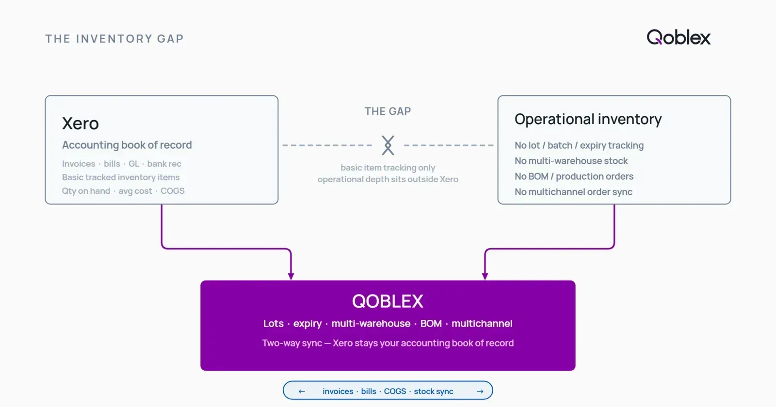 Diagram showing Xero handles accounting as the book of record while the operational inventory layer it lacks natively, lot and batch tracking, multi-warehouse, BOM and manufacturing, multichannel sync, sits in a gap that Qoblex bridges, keeping Xero as the accounting system of record.