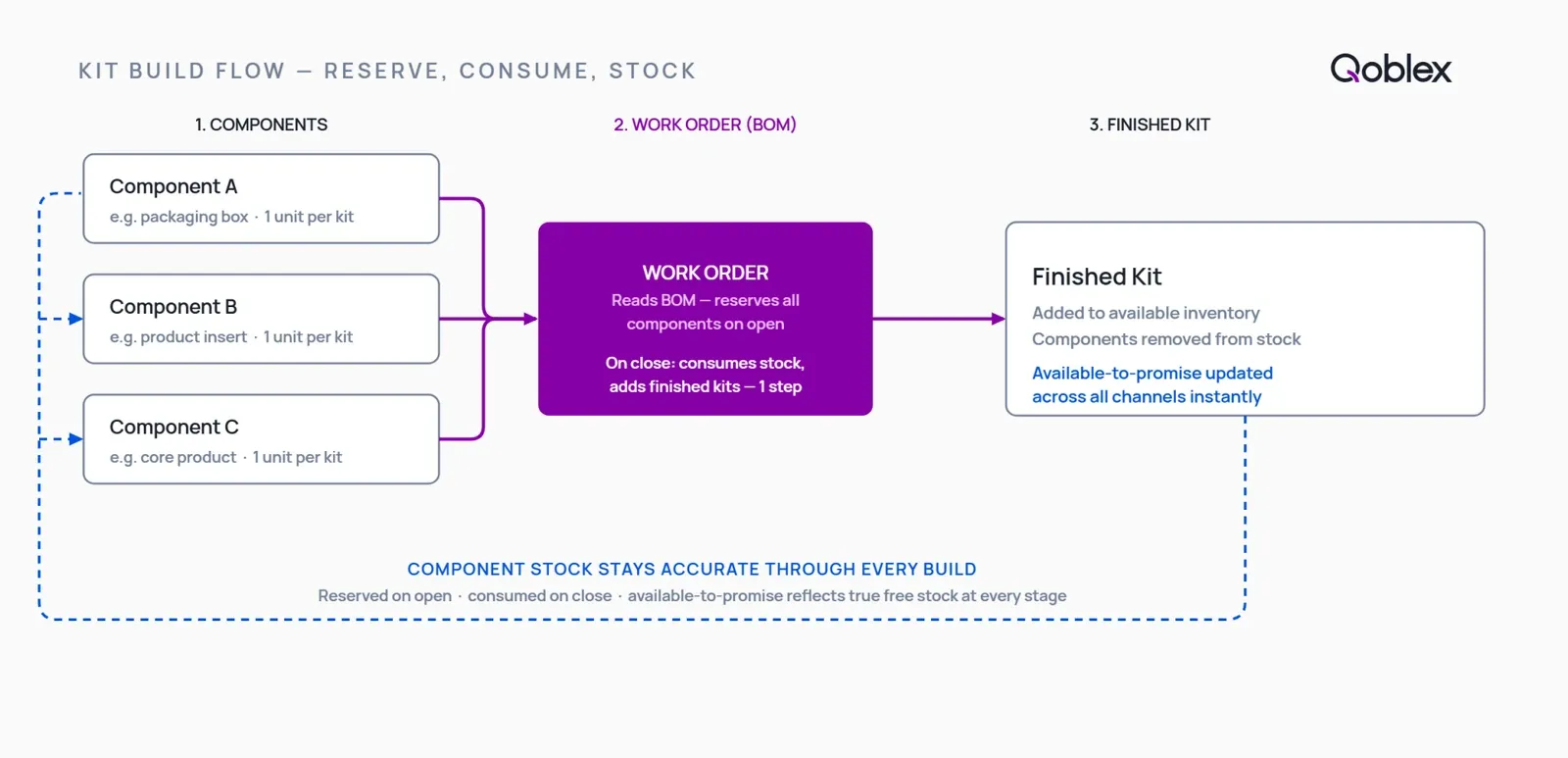 Diagram showing how Qoblex's BOM and build flow reserves component stock when a kit build opens and automatically converts components to finished kits when the build closes.