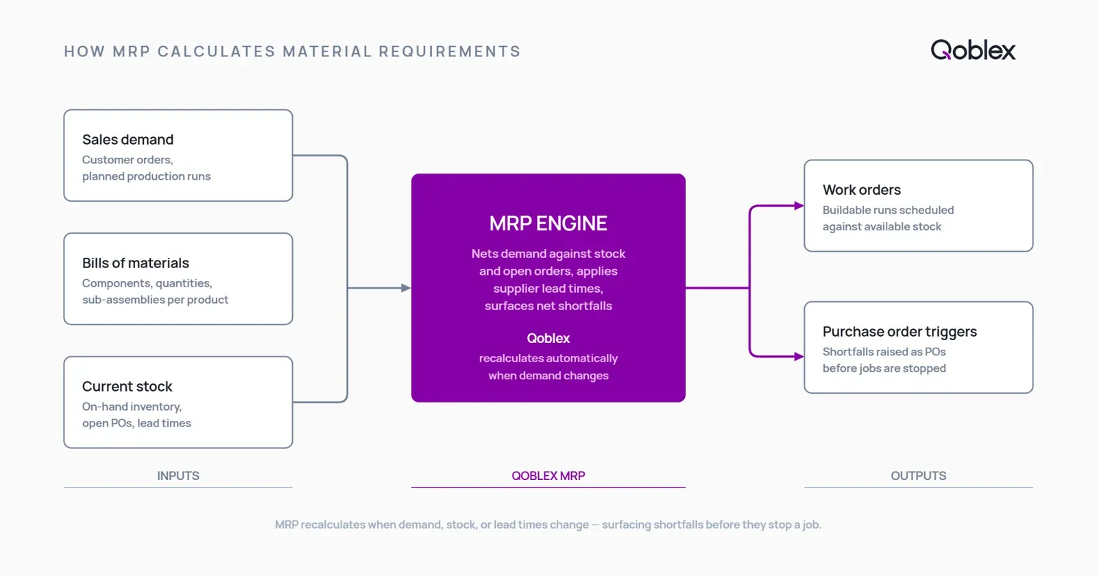 Diagram showing how MRP software calculates material requirements: demand and bills of materials feed into an MRP engine that checks current stock and lead times, then outputs work orders and purchase order triggers for shortfalls.