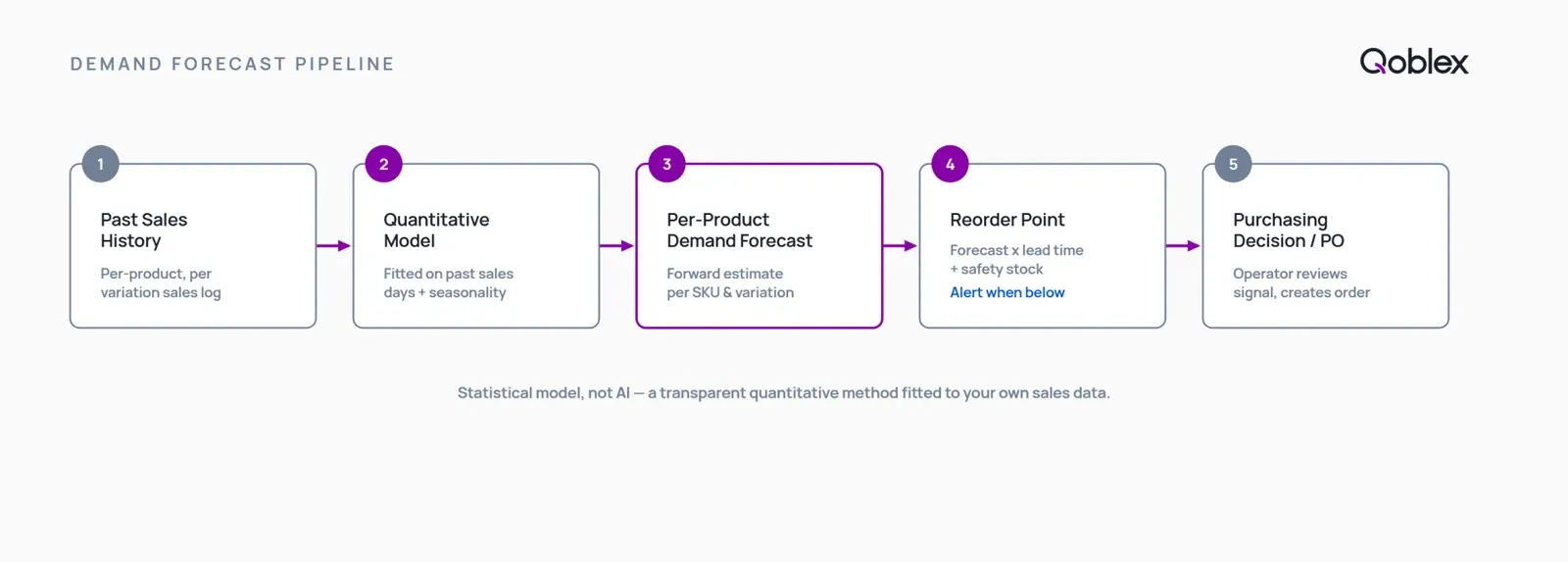 Diagram showing how Qoblex demand forecasting converts past sales data and seasonality parameters into a per-SKU forecast, sets a reorder point, and triggers an automatic alert so the operator can place a purchase order before stock runs out.