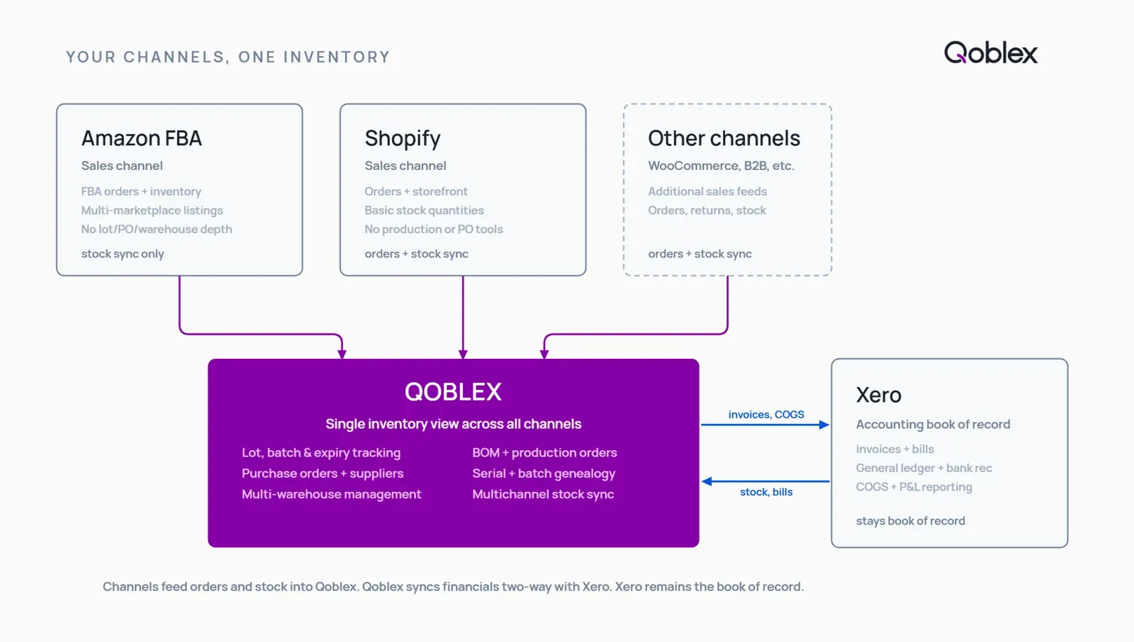 Diagram showing Amazon Seller Central as a siloed FBA inventory system on the left, with Qoblex as the operations layer on the right bridging Amazon, Shopify, and WooCommerce channels to Xero and QuickBooks Online accounting, and a master inventory count flowing across all connections.