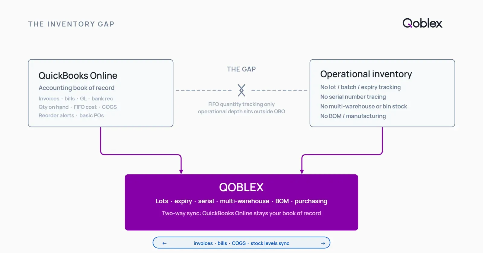 Diagram showing QuickBooks Online handles accounting and FIFO cost tracking as the book of record while the operational inventory layer it lacks natively, lot and batch tracking, expiry dates, multi-warehouse bins, and manufacturing workflows, sits in a gap that Qoblex bridges, keeping QBO as the accounting system of record.