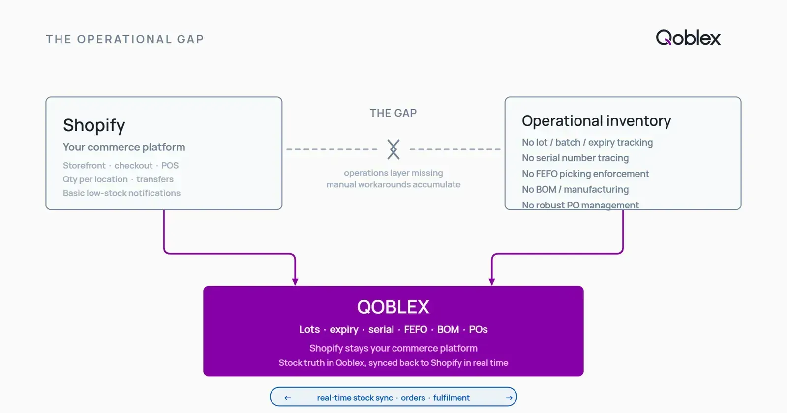 Diagram contrasting Shopify native inventory capabilities against the operations-layer features Qoblex adds, including lot tracking, FEFO, BOM, and purchase orders.