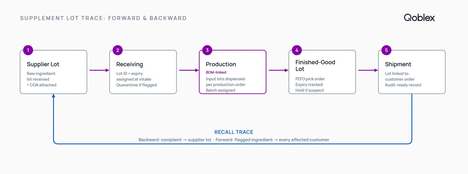 Diagram showing a dietary supplement lot trace lifecycle: raw material lot receipt connects through a BOM-linked production order to a finished-good lot and customer shipment, with forward and backward trace paths highlighted.